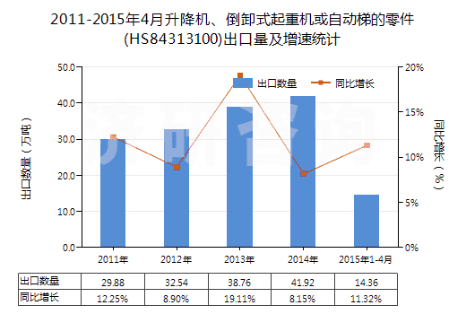 2011-2015年4月升降機、倒卸式起重機或自動梯的零件(HS84313100)出口量及增速統(tǒng)計